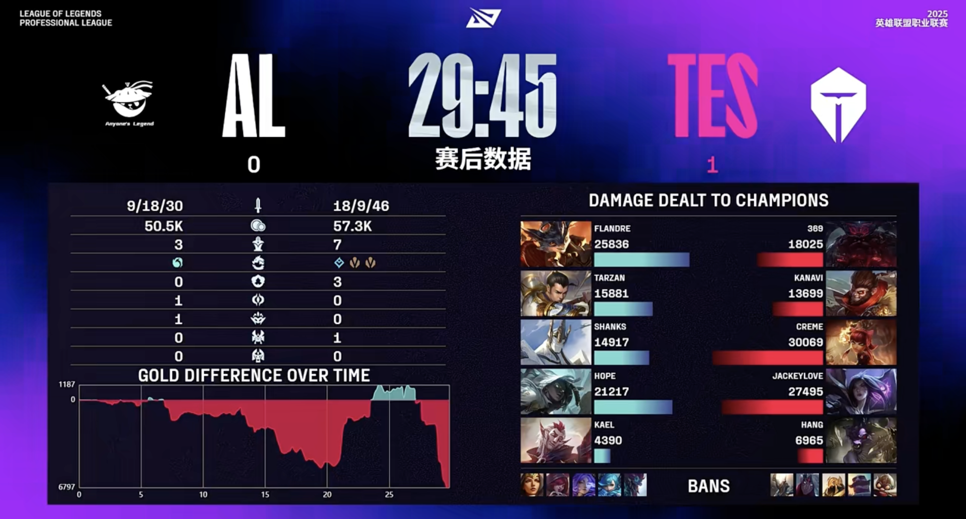开云-🎮TES 1-0 AL：Jackeylove卡莎收割战场，TES有惊无险先下一城